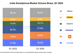 印度市场智能手机销量飙升，vivo勇夺销量冠军